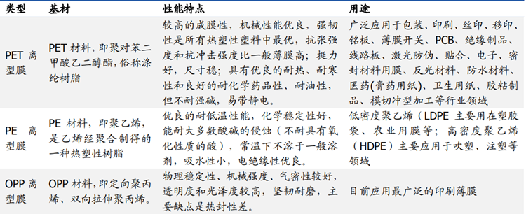 離型膜的種類(lèi)與應(yīng)用