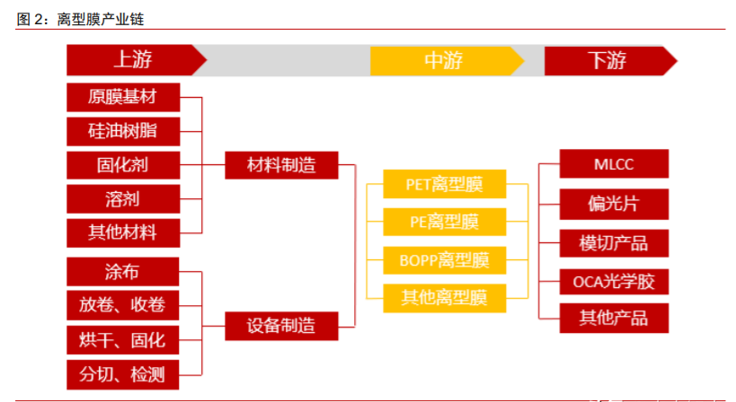 新材料面板行業(yè)專題報(bào)告：離型膜下游應(yīng)用廣泛，百億市場(chǎng)持續(xù)擴(kuò)容
